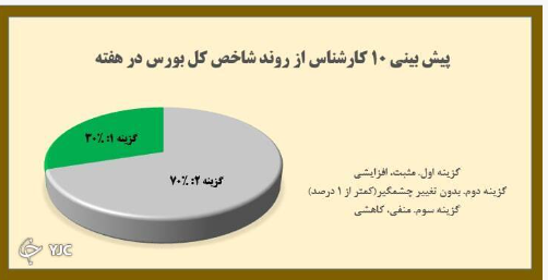 نوسان کمتر از یک درصدی شاخص کل، نظر غالب کارشناسان است