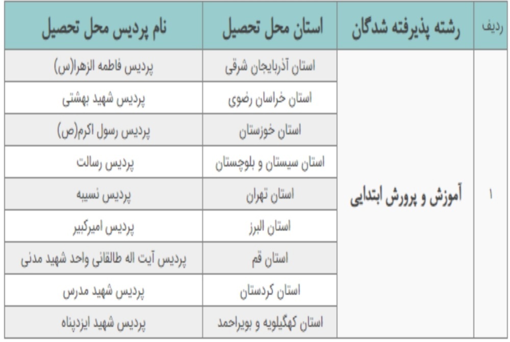امروز آخرین مهلت پذیرش غیرحضوری پذیرفته شدگان کارشناسی ناپیوسته دانشگاه فرهنگیان