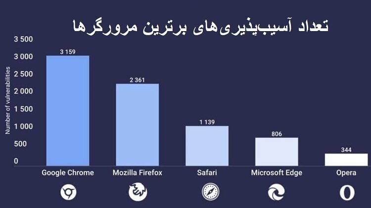 کدام مرورگر امن&zwnj;ترین است؟