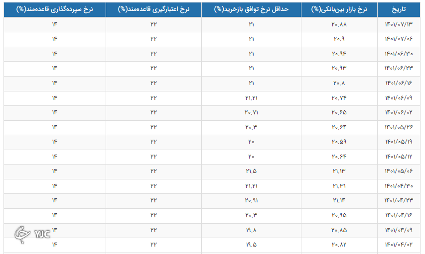 نرخ سود بین بانکی نوسانات کمی دارد!/