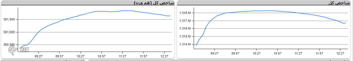 با رشد بیش از دو هزار واحد شاخص کل سبز پوش شد