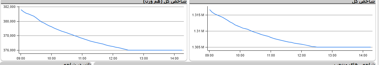 اُفت بیش از ۱۱ هزار واحدی شاخص در روز منفی دیگر شاخص&zwnj;ها