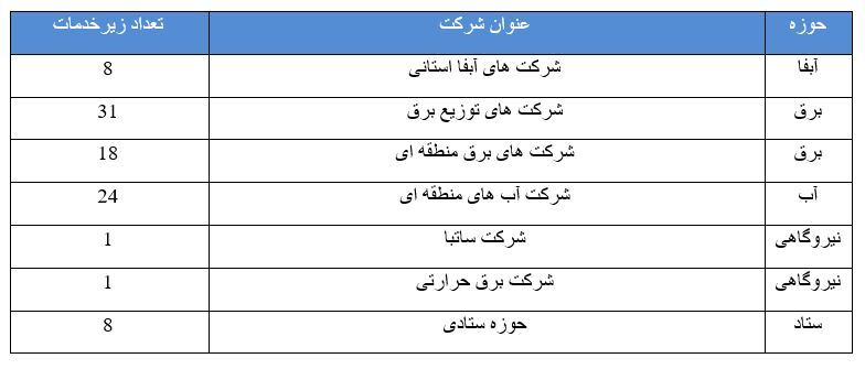 حدمات مرتبط با وزارت نیرو