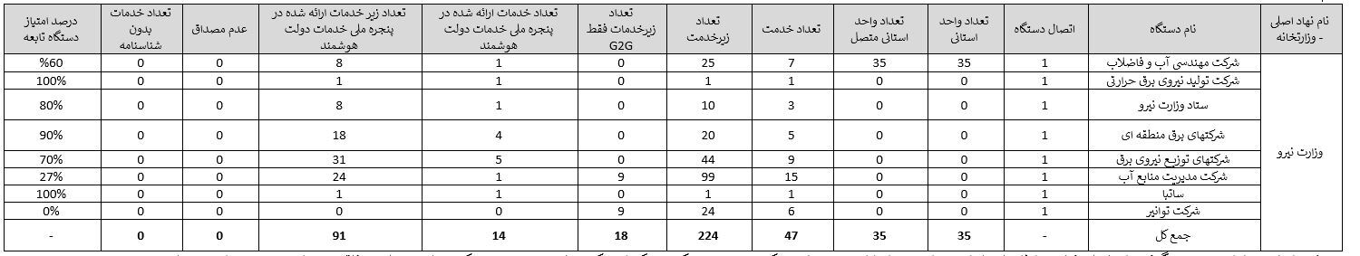 درصد الکترونیکی شدن خدمات