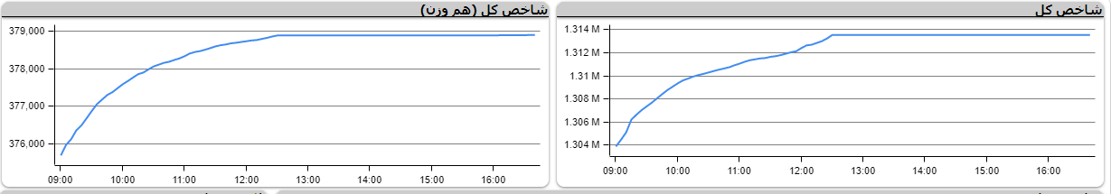 با رشد بیش از ۹ هزار واحد شاخص کل سبز پوش شد
