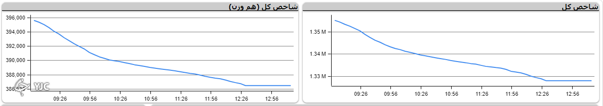 اُفت بیش از ۲۷ هزار واحد شیب نزول شاخص کل را تند کرد