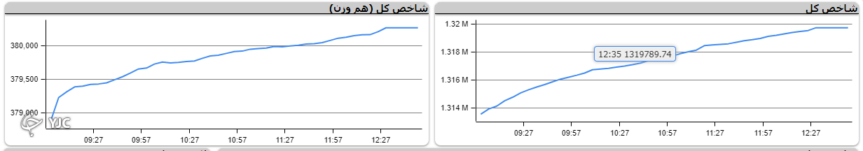 شاخص کل بورس با رشد بیش از ۶ هزار واحدی هفته را به پایان رساند شاخص کل بورس با رشد بیش از ۶ هزار واحدی هفته را به پایان رساند