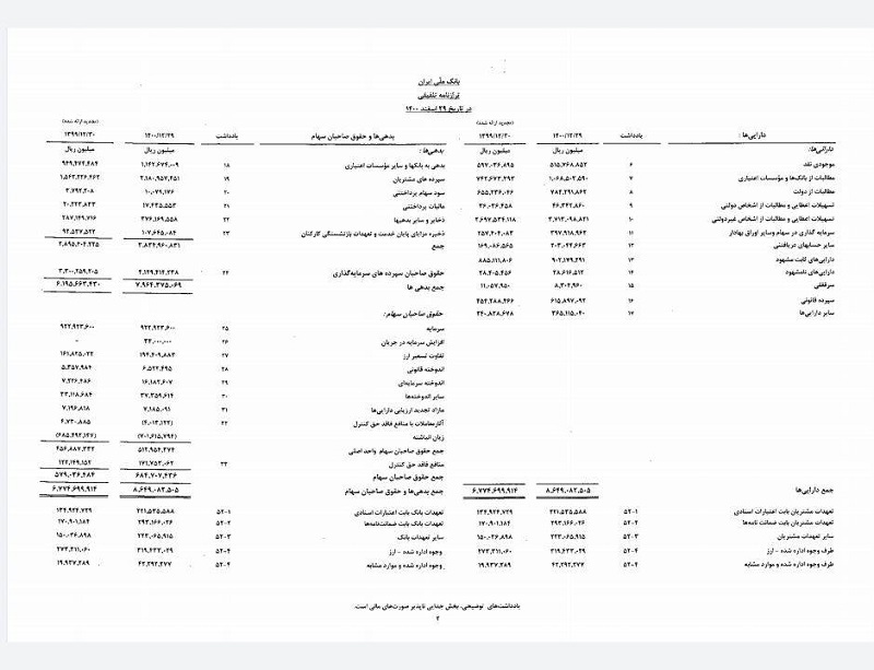زیان انباشته بانک های دولتی که در کدال افشا شد