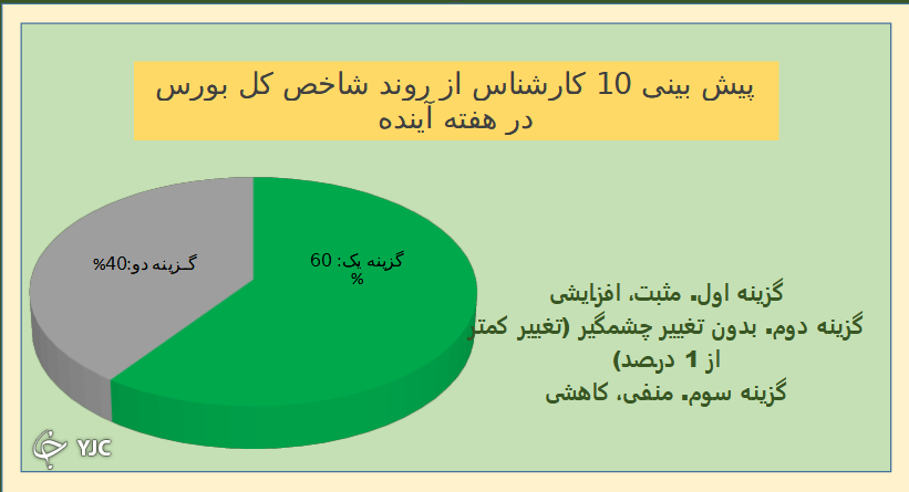 کاهش شاخص کل در بین گزینه&zwnj;های انتخابی کارشناسان، جایی نداشت