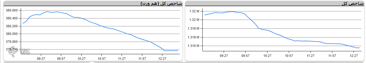 شاخص کل بورس با اُفت بیش از هزار واحدی هفته کاری خود را آغاز کرد
