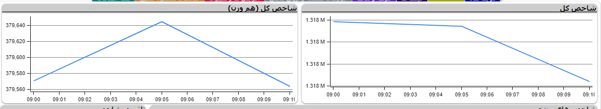 اُفت&nbsp;271 واحدی شاخص کل
