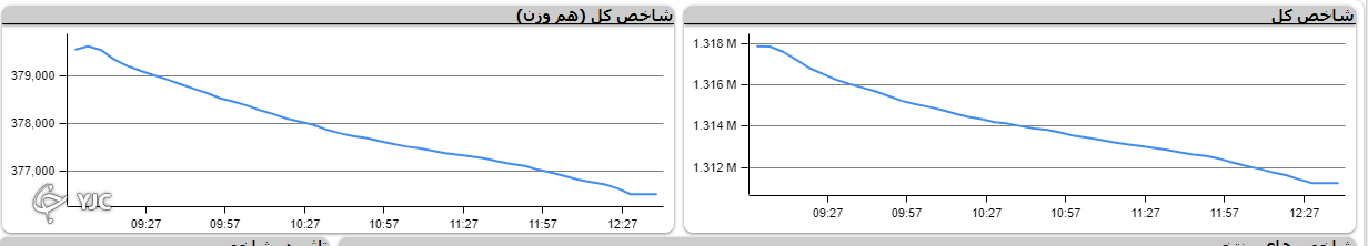 اُفت بیش از ۶ هزار واحدی شاخص کل در روز منفی دو شاخص دیگر رقم خورد