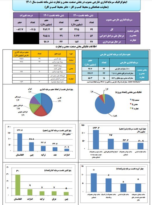 سرمایه&zwnj;گذاری خارجی   بیش از ۳۸۲ میلیون دلار در بخش صنعت معدن وتجارت