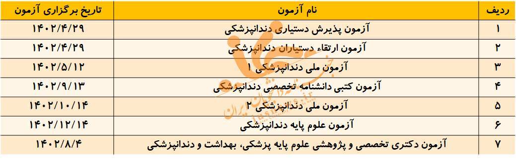 صفر تاصد آزمون&zwnj;های رشته دندانپزشکی در سال ۱۴۰۲