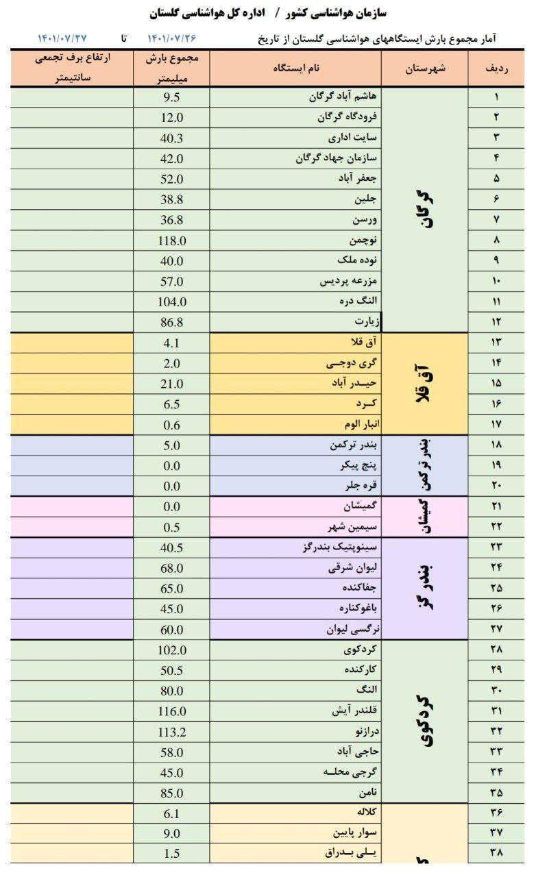 بارش ۱۱۸ میلی متر باران در روستای نوچمن گرگان