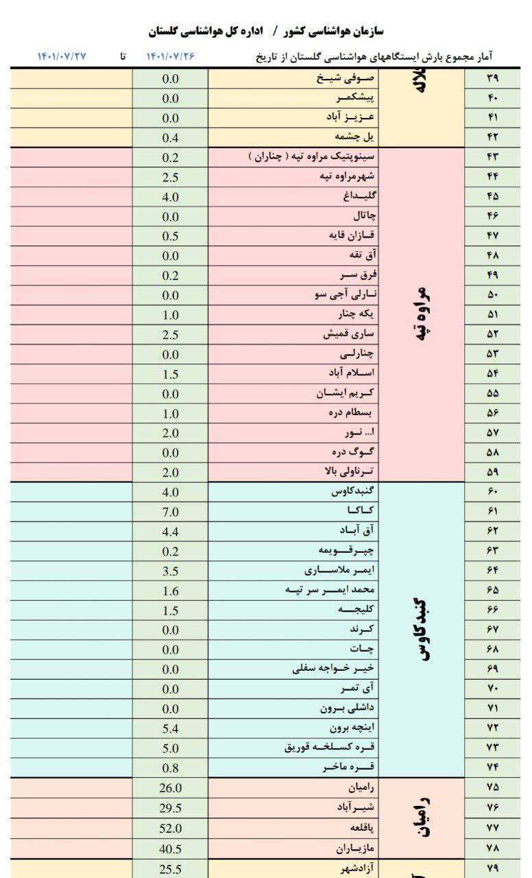 بارش ۱۱۸ میلی متر باران در روستای نوچمن گرگان