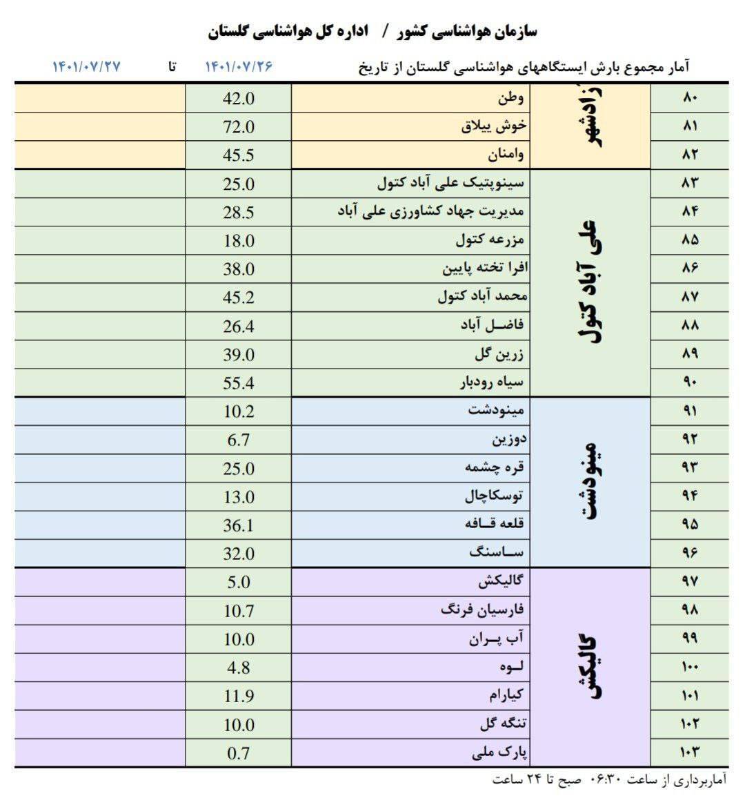 بارش ۱۱۸ میلی متر باران در روستای نوچمن گرگان