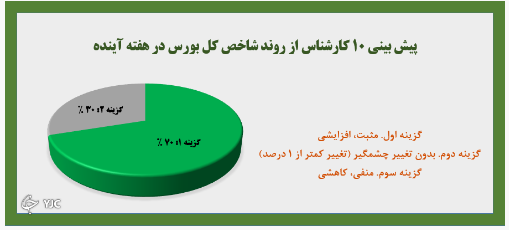 اغلب کارشناسان به رشد شاخص کل رای دادند/کارشناسان بورسی در رشد شاخص کل هم نظر هستند