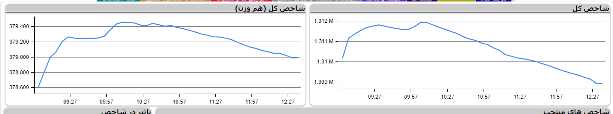 شاخص کل بورس با اُفت بیش از هزار واحد هفته کاری خود را آغاز کرد/شاخص کل همچنان در نوار نزولی