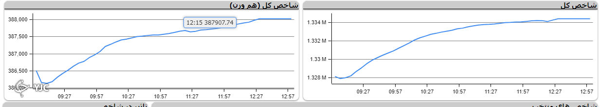 رشد ۶ هزار ۲۶۲ واحدی شاخص کل بعد از تعطیلات ثبت شد
