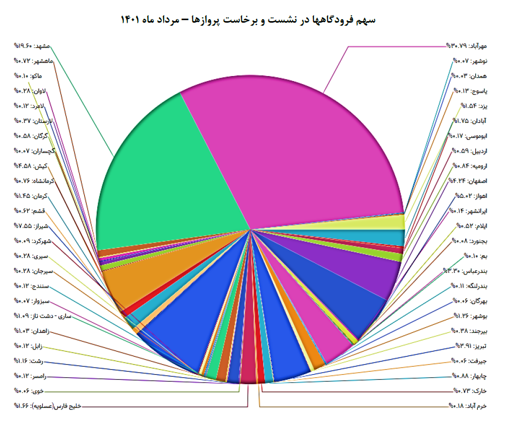 افزایش ۳۷ درصدی اعزام و پذیرش مسافر در فرودگاه&zwnj;های کشور/ مشهد باز هم رکورد پروازها را شکست