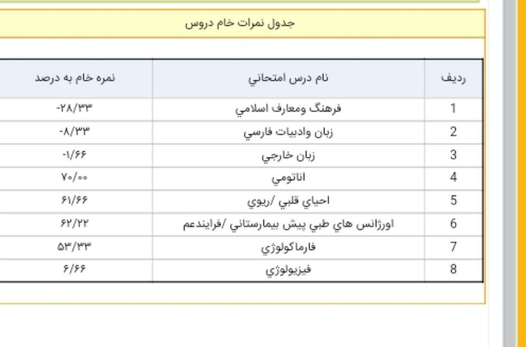 اعلام نتایج کاردانی به کارشناسی فوریت های پزشکی رنجش متقاضیان کنکور کاردانی به کارشناسی از اعلام نتایج