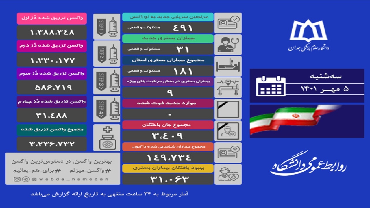 ابتلای ۳۱ نفر در استان همدان به ویروس کرونا
