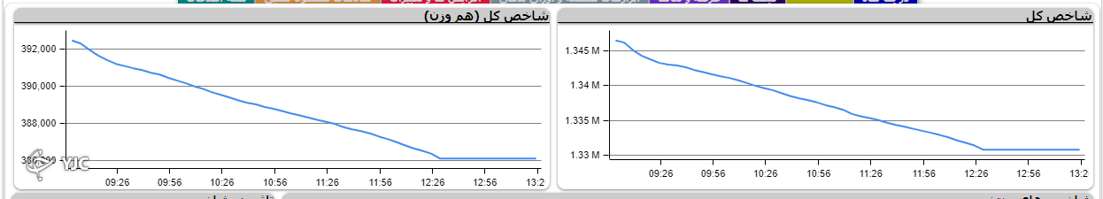 اُفت ۱۵ هزار و ۶۸۳ واحدی شاخص کل