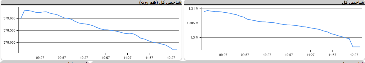 شاخص کل بورس ارتفاع یک میلیون و 300 هزار واحد را هم از دست داد شاخص کل بورس ارتفاع یک میلیون و 300 هزار واحد را هم از دست داد