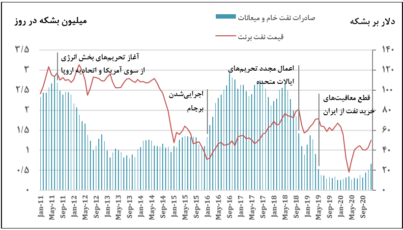 کاهش صادرات نفت