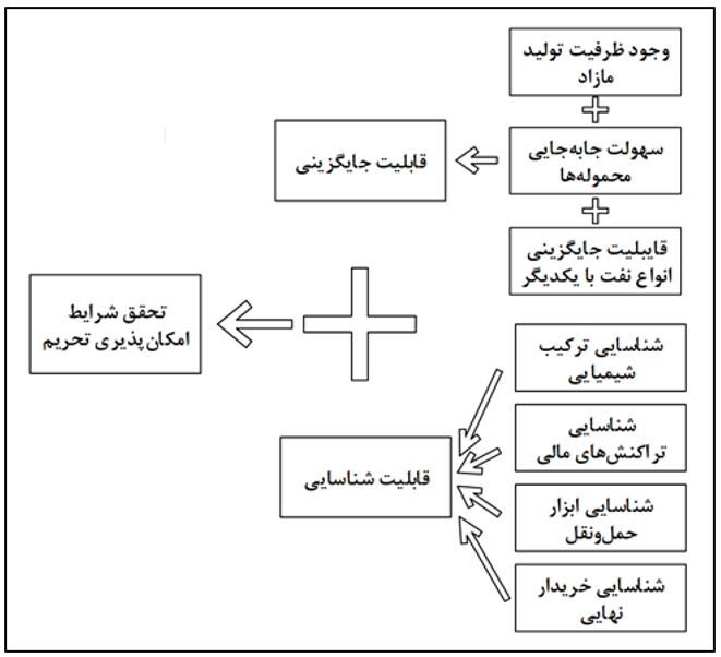 قابلیت جایگزینی نفت ایران
