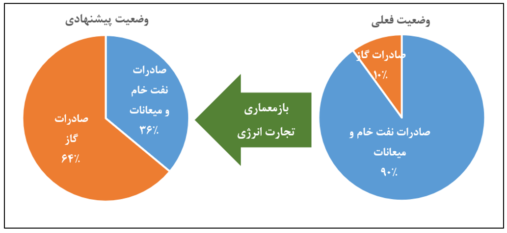بازمعماری تجارت ایران