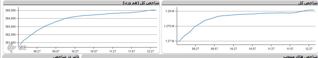 رشد ۱۰ هزار و ۶۲۸ واحدی شاخص کل