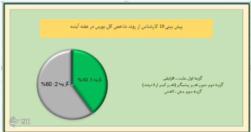 همه کارشناسان به عدم اُفت شاخص رای دادند