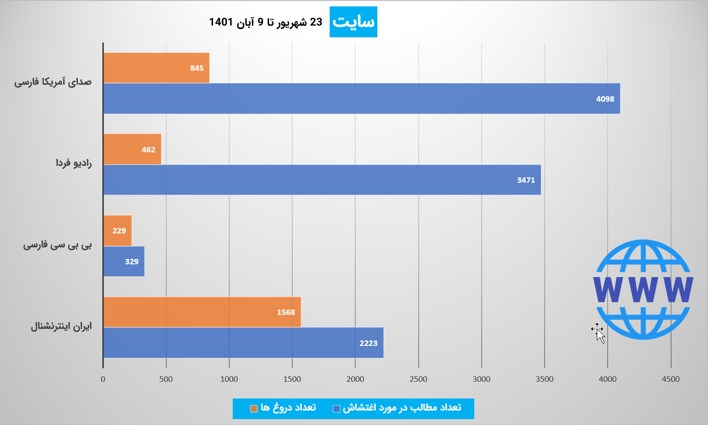 ثبت رکورد ۳۸۰۰۰ دروغ در ۴۶ روز برای ۵ رسانه ضدایرانی/ بی بی&zwnj;سی همچنان در صدر؛ سبقت رادیو فردا از صدای آمریکا