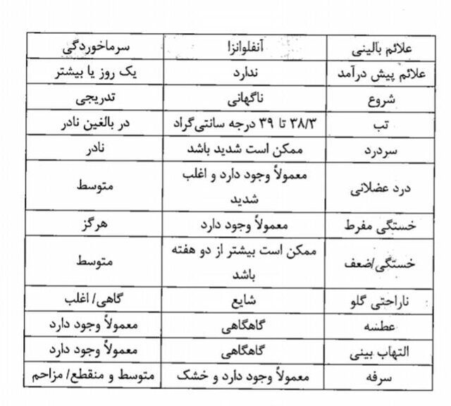 دانش&zwnj;آموزان مبتلا به آنفلوانزا باید این ۶ اقدام را انجام دهند