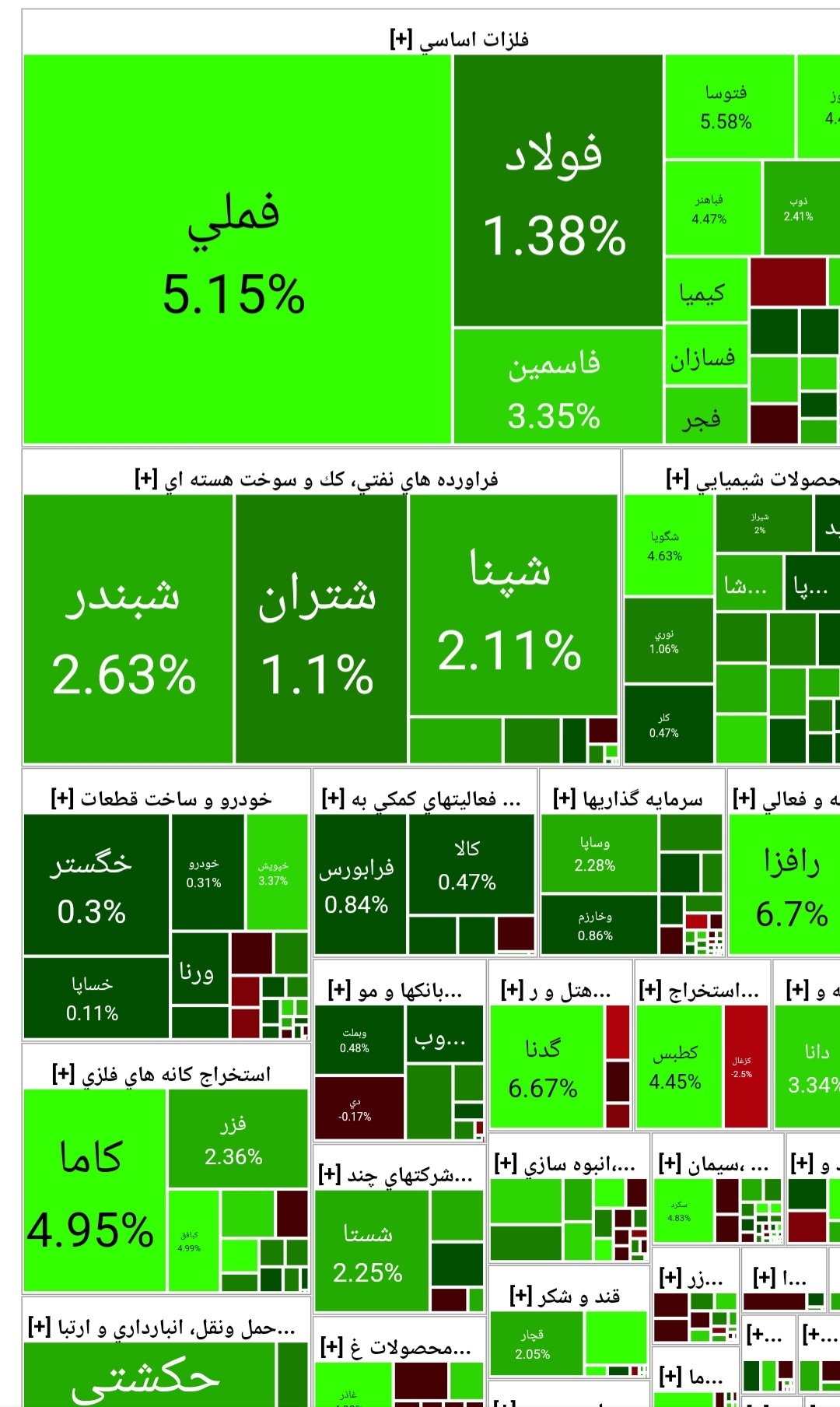 رشد ۴ هزار و ۲۳ واحدی شاخص کل