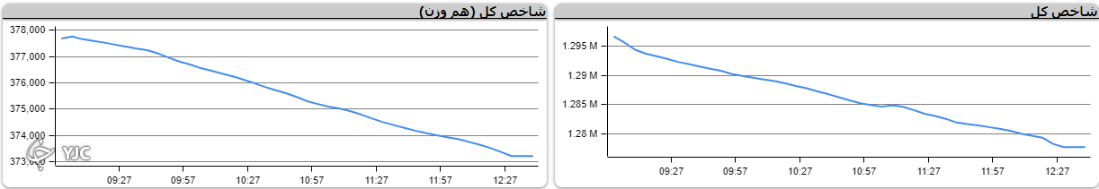 حمایت دولت از بورس با واقعیت فاصله دارد!