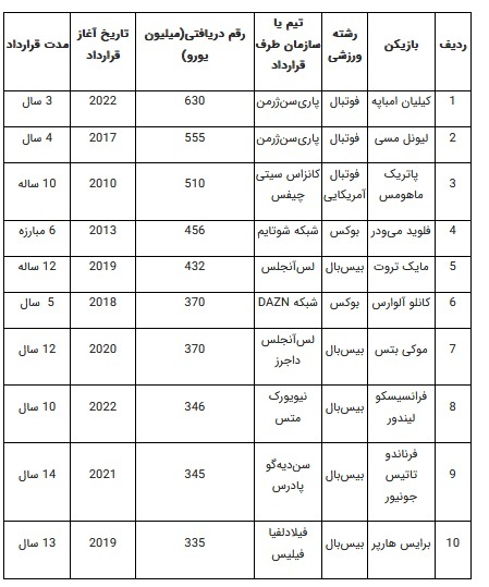 رده&zwnj;بندی پردرآمدترین ورزشکاران طول تاریخ/ام باپه در صدر