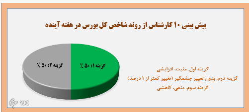 افت شاخص کل در بین گزینه&zwnj;های انتخابی کارشناسان جایی نداشت! /کارشناس به ریزش بازار اعتقادی ندارند