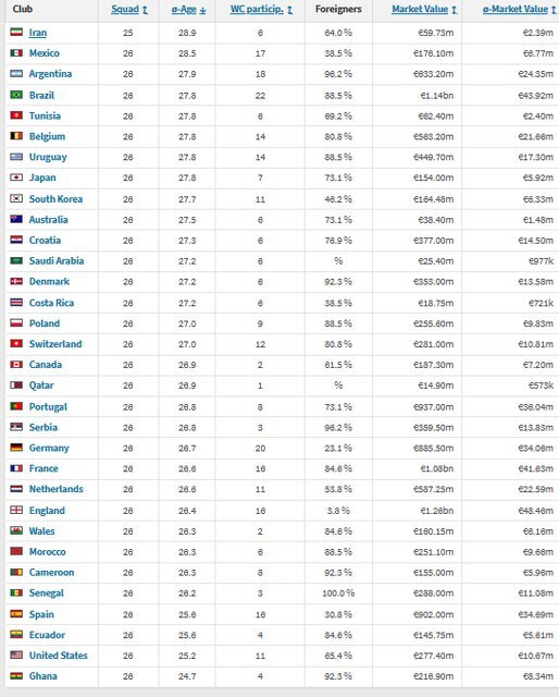 ایران مسنترین تیم جام جهانی ۲۰۲۲ ایران مسنترین تیم جام جهانی ۲۰۲۲