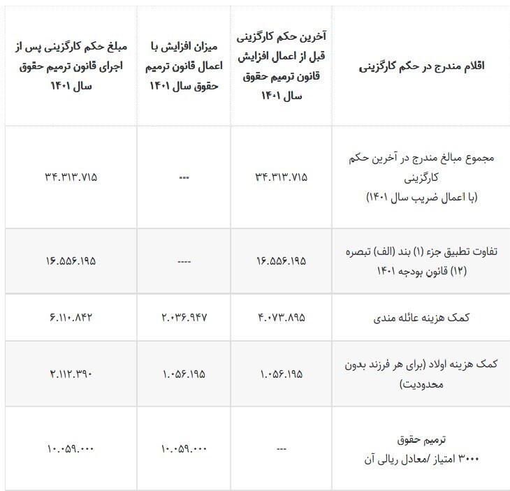بخشنامه اجرایی قانون ترمیم حقوق کارمندان و بازنشستگان ابلاغ شد