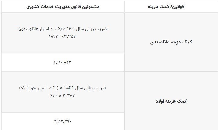 بخشنامه اجرایی قانون ترمیم حقوق کارمندان و بازنشستگان ابلاغ شد
