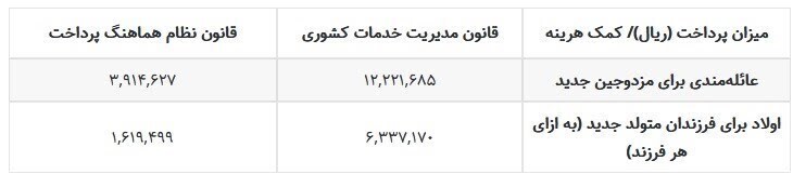 بخشنامه اجرایی قانون ترمیم حقوق کارمندان و بازنشستگان ابلاغ شد