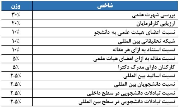 حضور ۱۲ دانشگاه ایران برای اولین&zwnj;بار در رتبه&zwnj;بندی آسیایی QS ۲۰۲۳