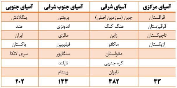 حضور ۱۲ دانشگاه ایران برای اولین&zwnj;بار در رتبه&zwnj;بندی آسیایی QS ۲۰۲۳
