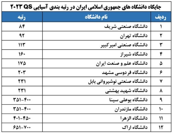 حضور ۱۲ دانشگاه ایران برای اولین&zwnj;بار در رتبه&zwnj;بندی آسیایی QS ۲۰۲۳