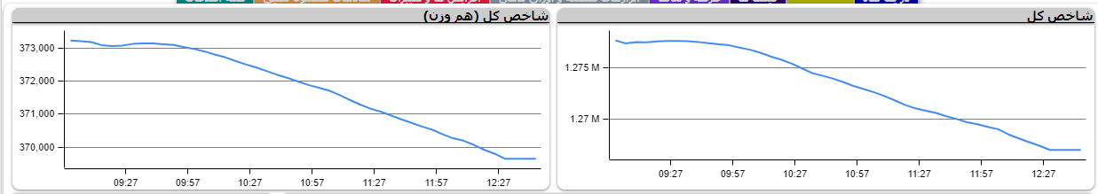 شاخص کل همچنان بر نوار نزول قرار دارد