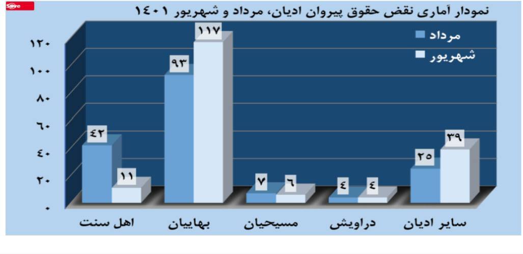 نمودار های دروغین کانون دفاع از حقوق بشر