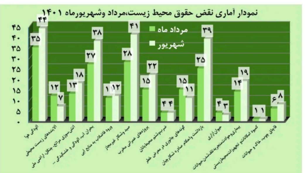 نمودار دروغین نقض محیط زیست